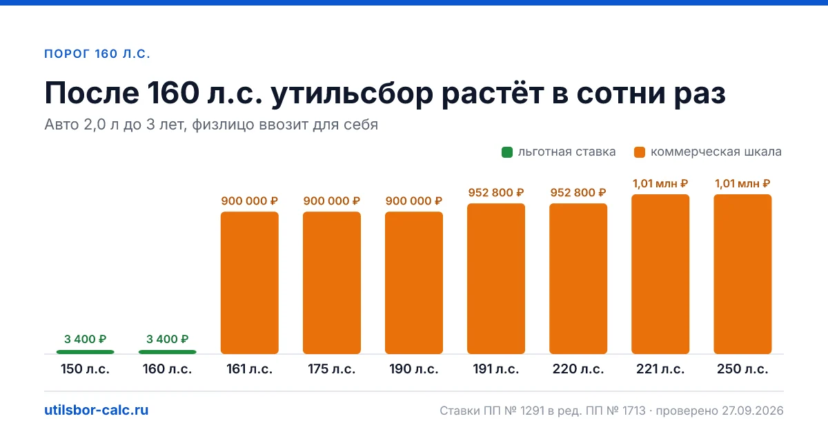 Утильсбор на авто за 20 секунд: льгота до 160 л.с., коммерческая шкала, электро и гибриды, ставки 2026 и после индексации. Проверено по ПП № 1291.