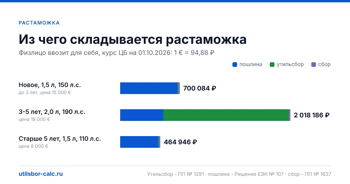 Состав растаможки авто для физлица: утильсбор, пошлина по ЕТТ и таможенный сбор для авто разного возраста